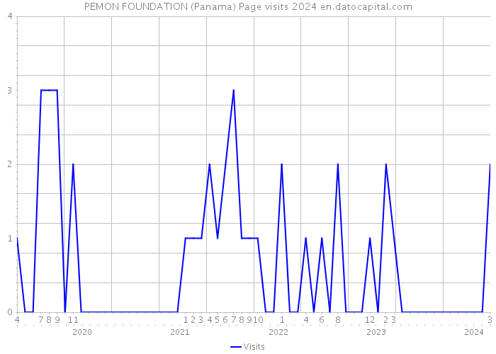 PEMON FOUNDATION (Panama) Page visits 2024 