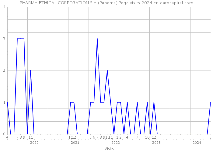 PHARMA ETHICAL CORPORATION S.A (Panama) Page visits 2024 
