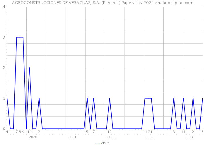 AGROCONSTRUCCIONES DE VERAGUAS, S.A. (Panama) Page visits 2024 