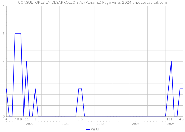 CONSULTORES EN DESARROLLO S.A. (Panama) Page visits 2024 