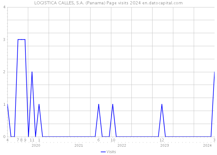 LOGISTICA CALLES, S.A. (Panama) Page visits 2024 
