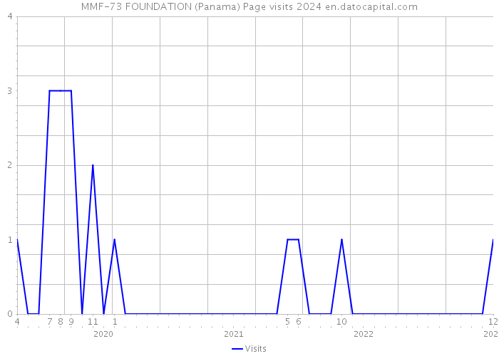 MMF-73 FOUNDATION (Panama) Page visits 2024 