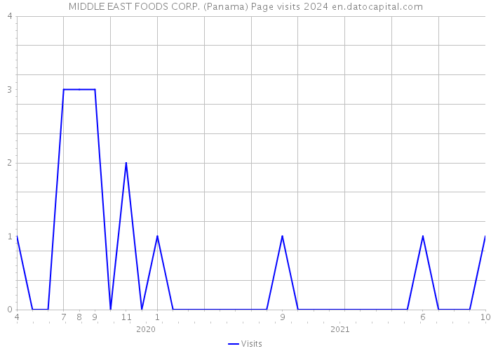 MIDDLE EAST FOODS CORP. (Panama) Page visits 2024 