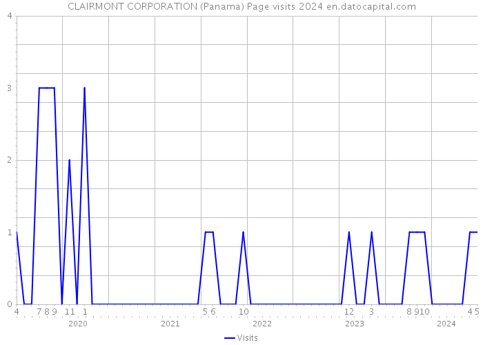 CLAIRMONT CORPORATION (Panama) Page visits 2024 