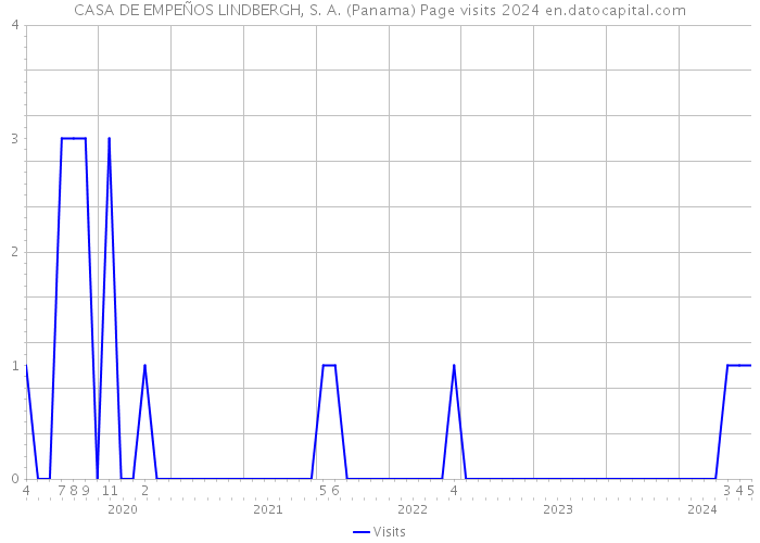 CASA DE EMPEÑOS LINDBERGH, S. A. (Panama) Page visits 2024 
