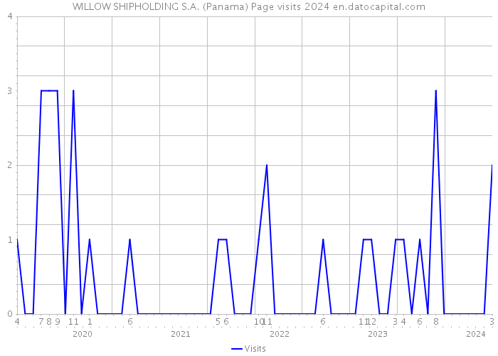 WILLOW SHIPHOLDING S.A. (Panama) Page visits 2024 