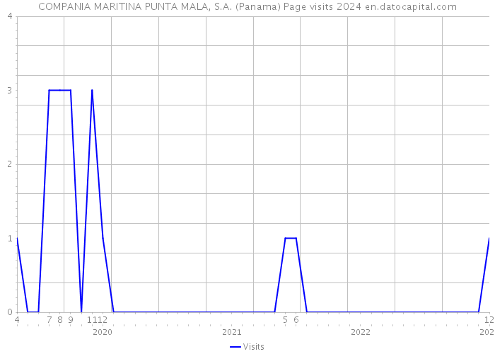 COMPANIA MARITINA PUNTA MALA, S.A. (Panama) Page visits 2024 