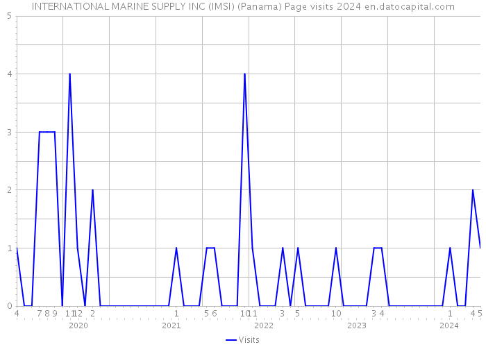 INTERNATIONAL MARINE SUPPLY INC (IMSI) (Panama) Page visits 2024 