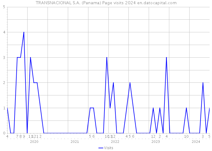 TRANSNACIONAL S.A. (Panama) Page visits 2024 
