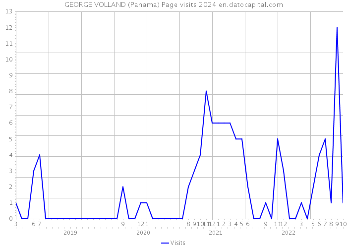 GEORGE VOLLAND (Panama) Page visits 2024 