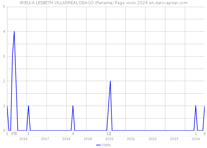 IRIELKA LESBETH VILLARREAL DEAGO (Panama) Page visits 2024 