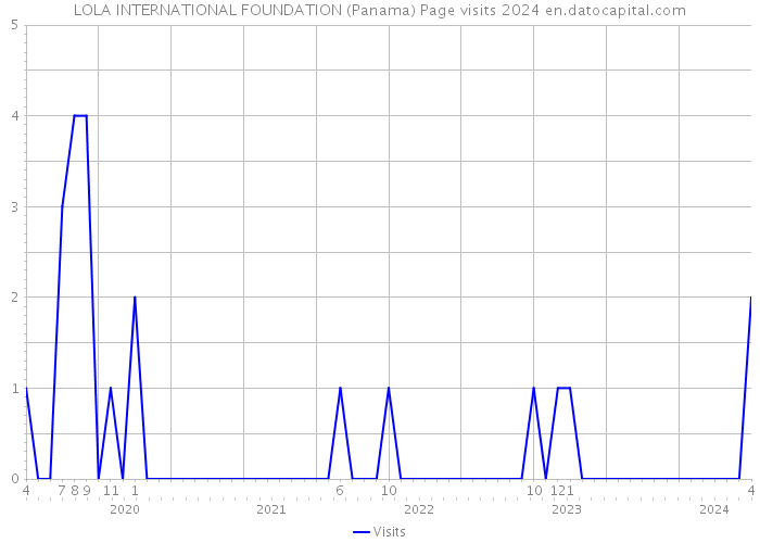 LOLA INTERNATIONAL FOUNDATION (Panama) Page visits 2024 