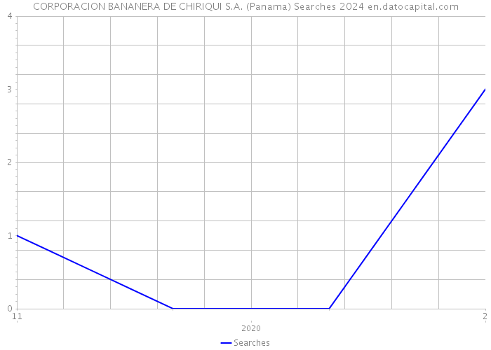 CORPORACION BANANERA DE CHIRIQUI S.A. (Panama) Searches 2024 