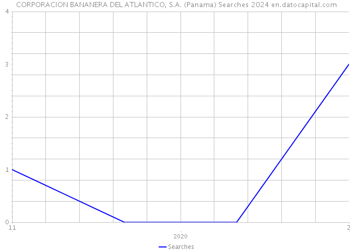 CORPORACION BANANERA DEL ATLANTICO, S.A. (Panama) Searches 2024 