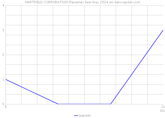 HARTFIELD CORPORATION (Panama) Searches 2024 