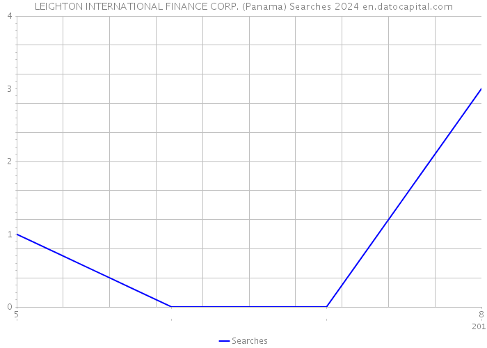 LEIGHTON INTERNATIONAL FINANCE CORP. (Panama) Searches 2024 