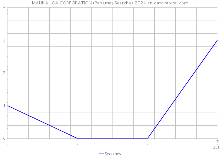 MAUNA LOA CORPORATION (Panama) Searches 2024 