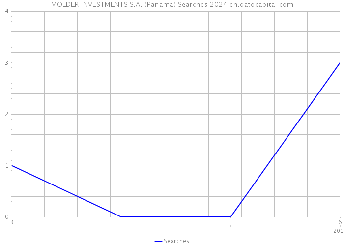 MOLDER INVESTMENTS S.A. (Panama) Searches 2024 