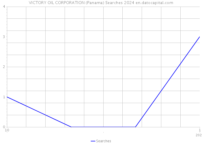 VICTORY OIL CORPORATION (Panama) Searches 2024 