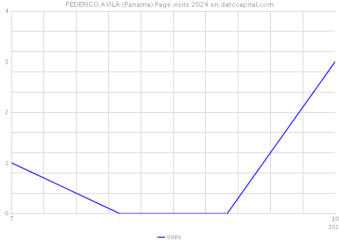FEDERICO AVILA (Panama) Page visits 2024 
