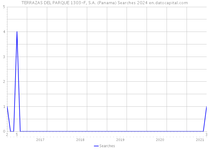 TERRAZAS DEL PARQUE 1303-F, S.A. (Panama) Searches 2024 