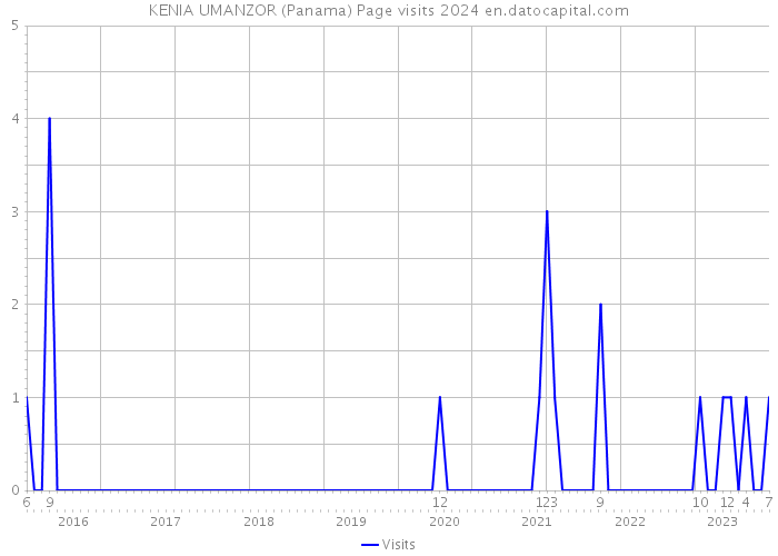 KENIA UMANZOR (Panama) Page visits 2024 