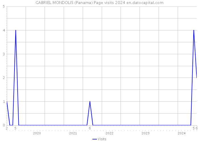 GABRIEL MONDOLIS (Panama) Page visits 2024 