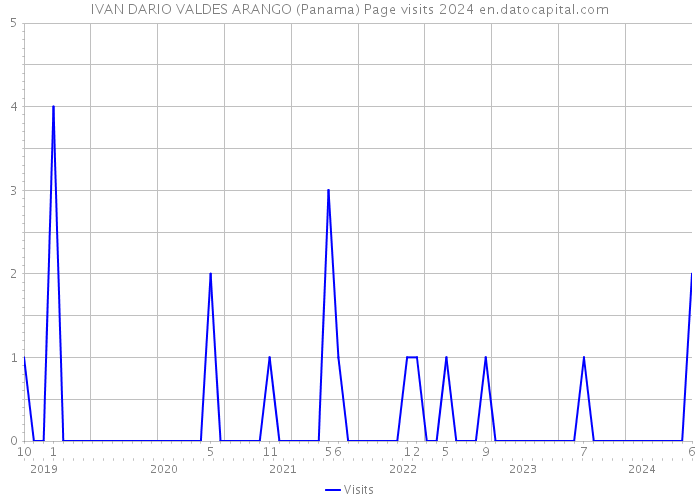 IVAN DARIO VALDES ARANGO (Panama) Page visits 2024 