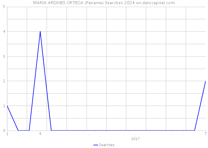 MARIA ARDINES ORTEGA (Panama) Searches 2024 