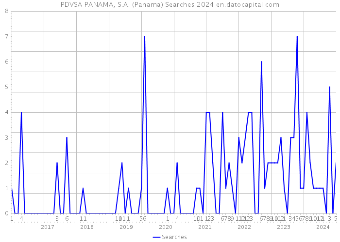 PDVSA PANAMA, S.A. (Panama) Searches 2024 