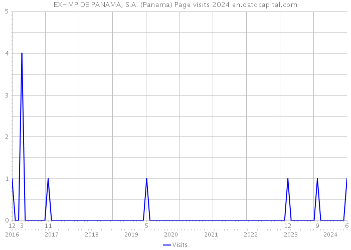EX-IMP DE PANAMA, S.A. (Panama) Page visits 2024 
