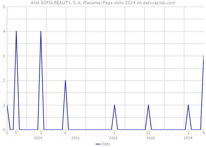 ANA SOFIA REALITY, S. A. (Panama) Page visits 2024 