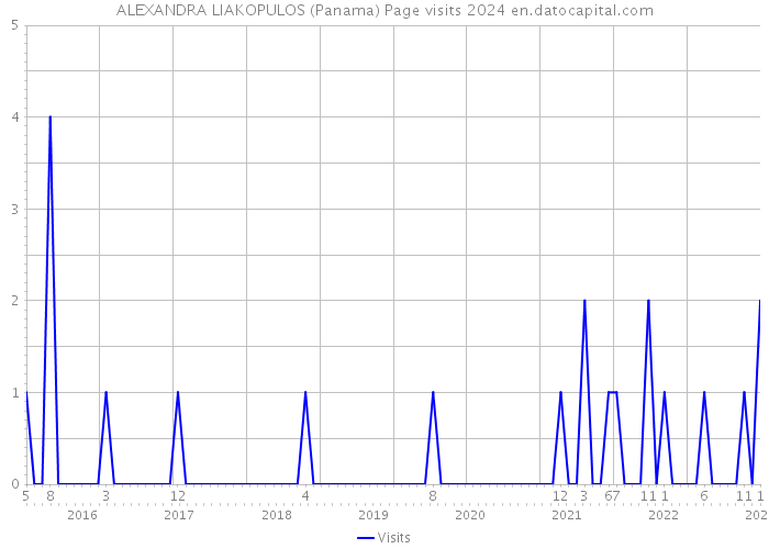 ALEXANDRA LIAKOPULOS (Panama) Page visits 2024 