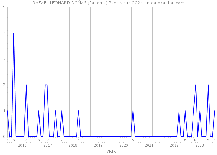 RAFAEL LEONARD DOÑAS (Panama) Page visits 2024 