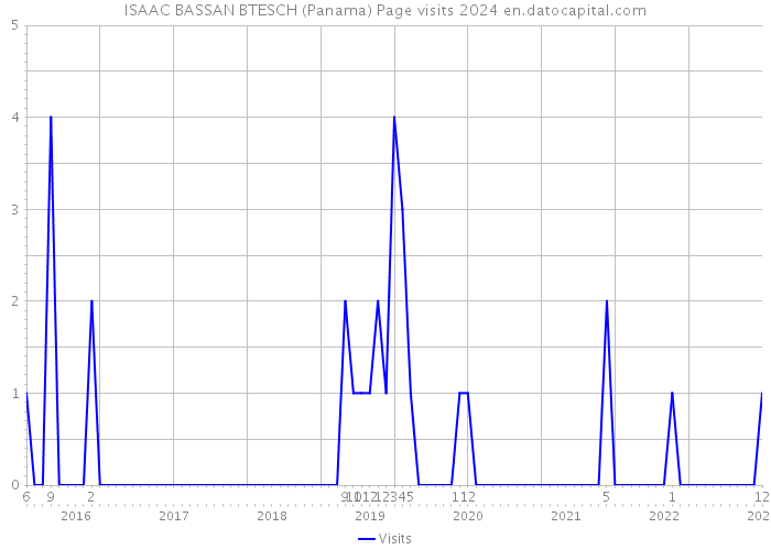 ISAAC BASSAN BTESCH (Panama) Page visits 2024 