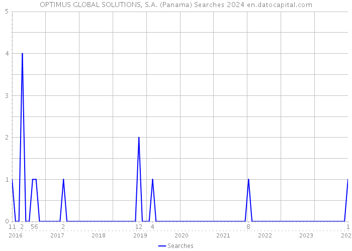 OPTIMUS GLOBAL SOLUTIONS, S.A. (Panama) Searches 2024 