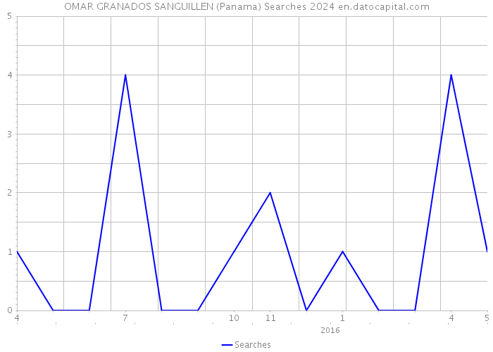 OMAR GRANADOS SANGUILLEN (Panama) Searches 2024 