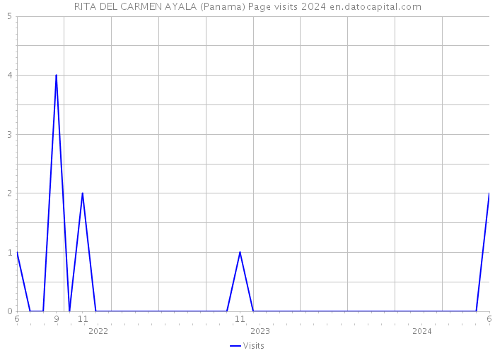 RITA DEL CARMEN AYALA (Panama) Page visits 2024 