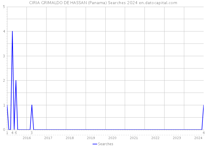 CIRIA GRIMALDO DE HASSAN (Panama) Searches 2024 