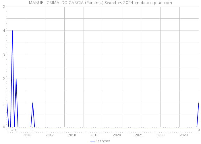 MANUEL GRIMALDO GARCIA (Panama) Searches 2024 