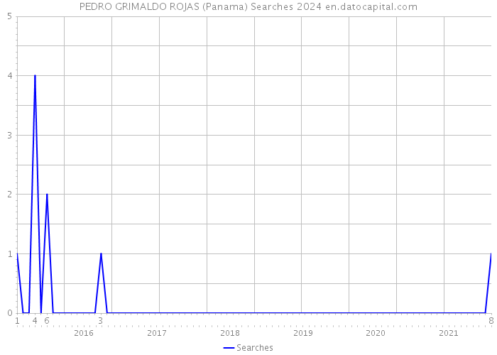 PEDRO GRIMALDO ROJAS (Panama) Searches 2024 