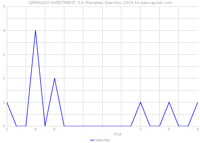 GRIMALDO INVESTMENT, S.A (Panama) Searches 2024 