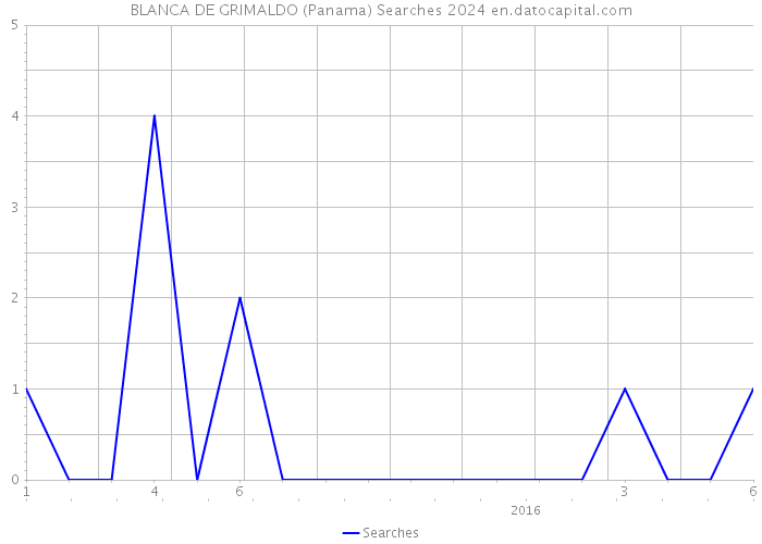 BLANCA DE GRIMALDO (Panama) Searches 2024 