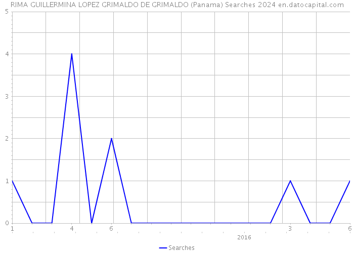 RIMA GUILLERMINA LOPEZ GRIMALDO DE GRIMALDO (Panama) Searches 2024 
