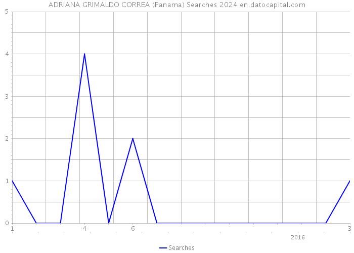ADRIANA GRIMALDO CORREA (Panama) Searches 2024 