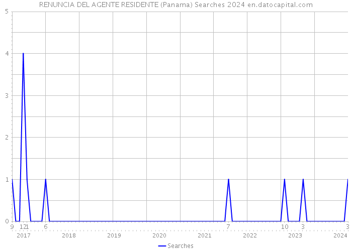 RENUNCIA DEL AGENTE RESIDENTE (Panama) Searches 2024 