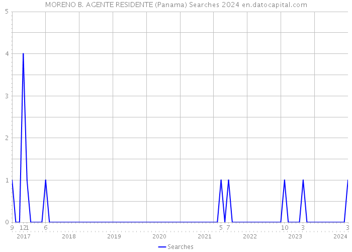 MORENO B. AGENTE RESIDENTE (Panama) Searches 2024 