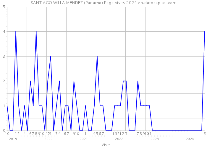 SANTIAGO WILLA MENDEZ (Panama) Page visits 2024 