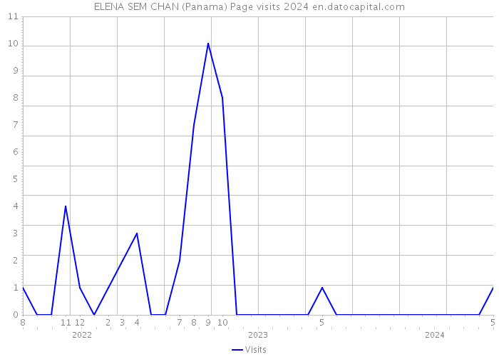 ELENA SEM CHAN (Panama) Page visits 2024 