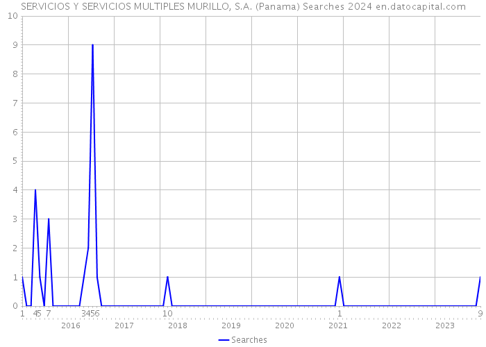 SERVICIOS Y SERVICIOS MULTIPLES MURILLO, S.A. (Panama) Searches 2024 